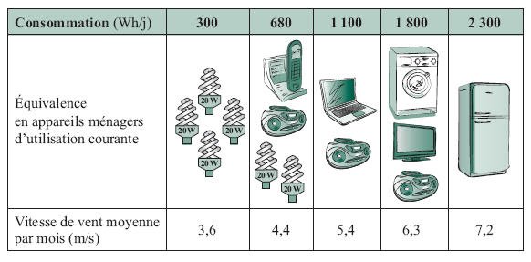 Exemples de vitesse de vent moyenne requise par consommation Image: Editions du Moniteur Source: www.moniteur.fr