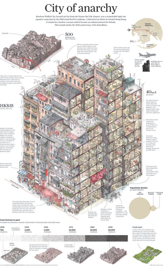 Image: Infographic Source (image): The Darkness City: Life in Kowloon Walled City, by G. Girard & I. Lambot   , Leisure and Cultural Service Department Source: www.scmp.com