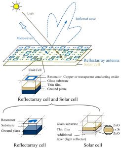 Une surface mixte, qui permet de préserver d'excellentes performances tant pour l'antenne que pour la cellule photovoltaïque<br /> Image: École polytechnique fédérale de Lausanne<br /> Source: www.enerzine.com
